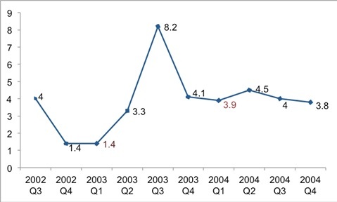 Graph for Chill out: The US economy is fine